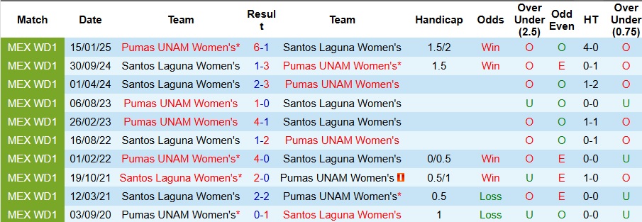 Thống kê đối đầu Nữ Santos Laguna vs Nữ Pumas UNAM: Pumas áp đảo trong 10 lần chạm trán gần đây