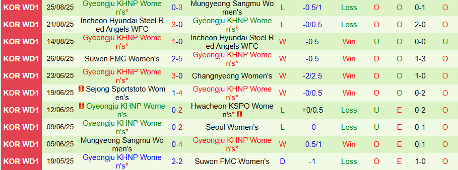 Nhận định, Soi kèo Nữ Seoul vs Nữ Gyeongju, 17h00 ngày 1/9: Vị khách khó chịu - Ảnh 1