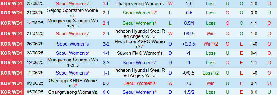 Nhận định, Soi kèo Nữ Seoul vs Nữ Gyeongju, 17h00 ngày 1/9: Vị khách khó chịu - Ảnh 2