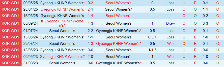 Nhận định, Soi kèo Nữ Seoul vs Nữ Gyeongju, 17h00 ngày 1/9: Vị khách khó chịu - Ảnh 3