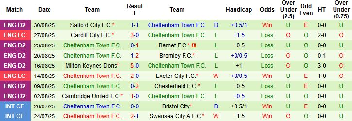 Nhận định, Soi kèo Plymouth vs Cheltenham 01h00 ngày 03/09: Chiến thắng cách biệt - Ảnh 2