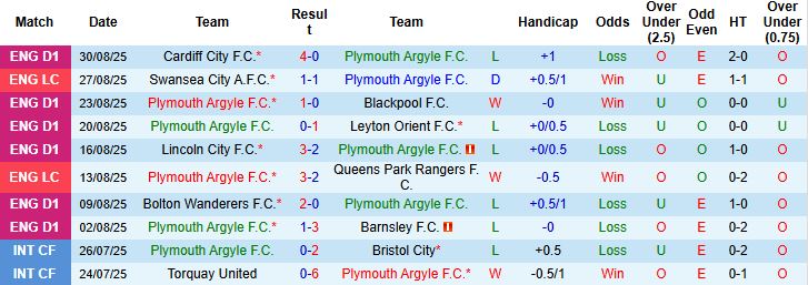 Nhận định, Soi kèo Plymouth vs Cheltenham 01h00 ngày 03/09: Chiến thắng cách biệt - Ảnh 3