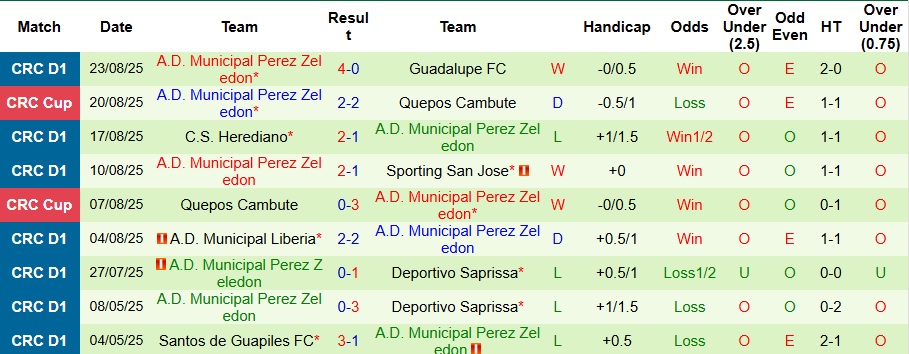 Nhận định, Soi kèo San Carlos vs Municipal Perez Zeledon 8h ngày 2/9: Cả làng cùng vui - Ảnh 2