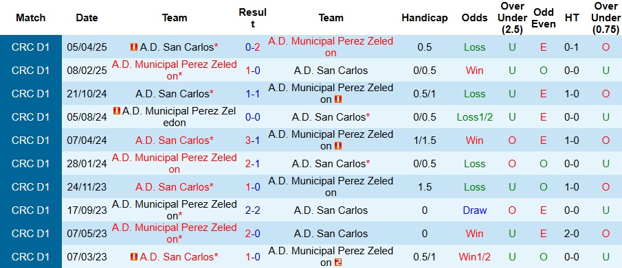 Nhận định, Soi kèo San Carlos vs Municipal Perez Zeledon 8h ngày 2/9: Cả làng cùng vui - Ảnh 3
