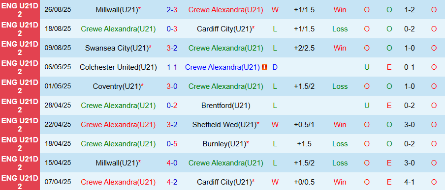 Nhận định, Soi kèo U21 Crewe Alexandra vs U21 Watford, 19h00 ngày 1/9: Niềm vui đất khách - Ảnh 2