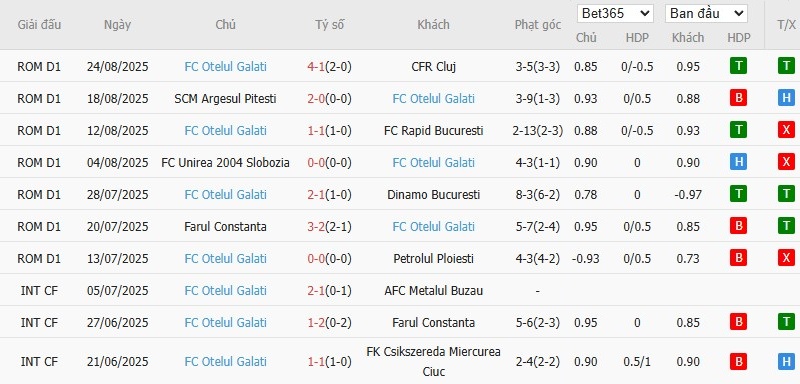 Soi kèo phạt góc Csikszereda vs Otelul Galati, 22h ngày 01/09 - Ảnh 3