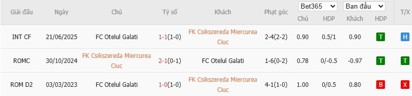 Soi kèo phạt góc Csikszereda vs Otelul Galati, 22h ngày 01/09 - Ảnh 4