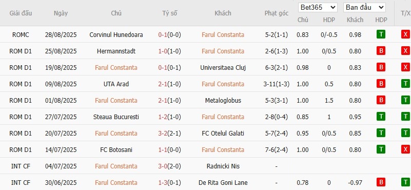 Soi kèo phạt góc Farul Constanta vs Petrolul Ploiesti, 1h ngày 02/09 - Ảnh 2