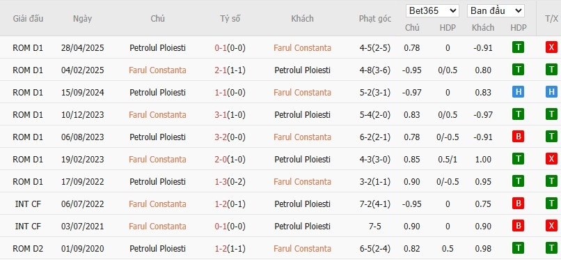 Soi kèo phạt góc Farul Constanta vs Petrolul Ploiesti, 1h ngày 02/09 - Ảnh 4