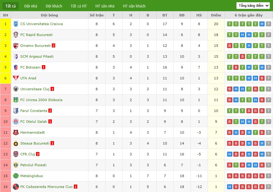 Soi kèo phạt góc Farul Constanta vs Petrolul Ploiesti, 1h ngày 02/09 - Ảnh 5