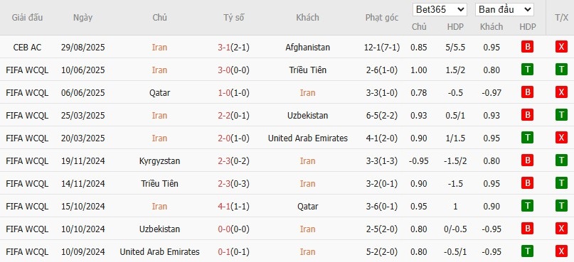 Soi kèo phạt góc Iran vs Ấn Độ, 19h ngày 01/09 - Ảnh 2