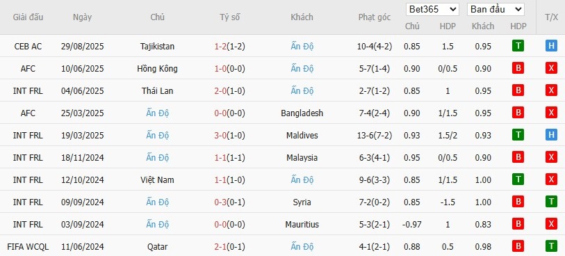 Soi kèo phạt góc Iran vs Ấn Độ, 19h ngày 01/09 - Ảnh 3