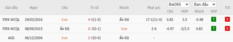 Soi kèo phạt góc Iran vs Ấn Độ, 19h ngày 01/09 - Ảnh 4