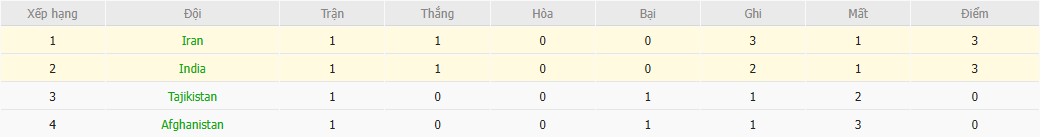 Soi kèo phạt góc Iran vs Ấn Độ, 19h ngày 01/09 - Ảnh 5