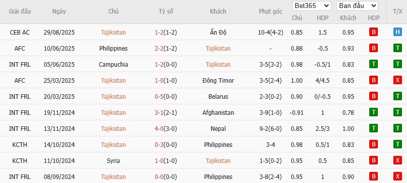 Soi kèo phạt góc Tajikistan vs Afghanistan, 22h30 ngày 01/09 - Ảnh 2