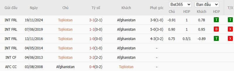 Soi kèo phạt góc Tajikistan vs Afghanistan, 22h30 ngày 01/09 - Ảnh 4