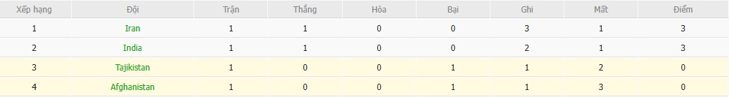 Soi kèo phạt góc Tajikistan vs Afghanistan, 22h30 ngày 01/09 - Ảnh 5