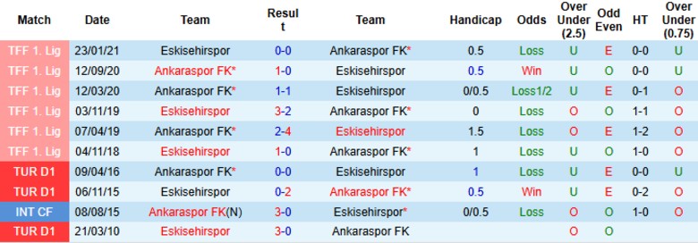 Nhận định, Soi kèo Ankaraspor vs Eskisehirspor, 20h00 ngày 2/9: Đẳng cấp chênh lệch - Ảnh 2