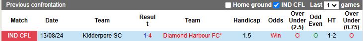 Nhận định, Soi kèo Diamond Harbour vs Kidderpore 16h30 ngày 2/9: Đối thủ dễ chịu - Ảnh 1