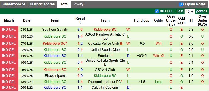 Nhận định, Soi kèo Diamond Harbour vs Kidderpore 16h30 ngày 2/9: Đối thủ dễ chịu - Ảnh 3
