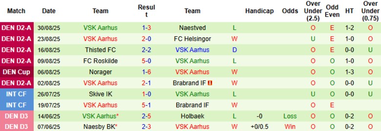 Nhận định, Soi kèo FC Horsens vs VSK Aarhus, 22h00 ngày 2/9: Hủy diệt chủ nhà - Ảnh 3