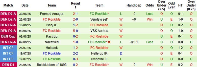 Nhận định, Soi kèo Gorslev vs Roskilde, 22h00 ngày 2/9: Dạo chơi sân khách - Ảnh 3