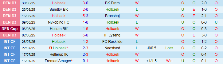 Nhận định, Soi kèo Holbaek vs Ishoj 23h30 ngày 2/9: Khải hoàn trên sân nhà - Ảnh 2