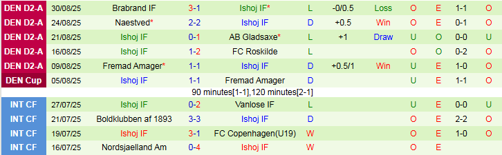 Nhận định, Soi kèo Holbaek vs Ishoj 23h30 ngày 2/9: Khải hoàn trên sân nhà - Ảnh 3