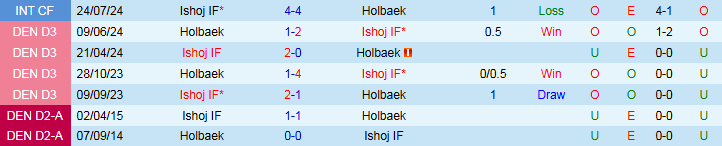 Nhận định, Soi kèo Holbaek vs Ishoj 23h30 ngày 2/9: Khải hoàn trên sân nhà - Ảnh 4