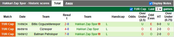 Nhận định, Soi kèo Karakopru Belediyespor vs Hakkari Zap Spor 19h00 ngày 2/9: Khó tạo bất ngờ - Ảnh 2