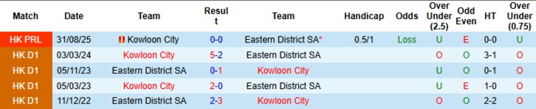 Nhận định, Soi kèo Kowloon City vs Eastern District SA, 19h00 ngày 3/9: Điểm tựa sân nhà - Ảnh 2