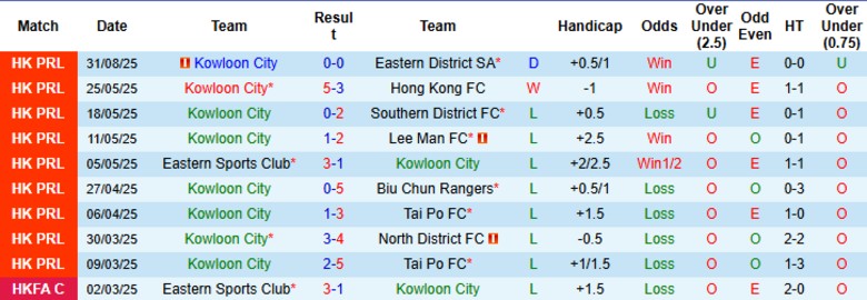 Nhận định, Soi kèo Kowloon City vs Eastern District SA, 19h00 ngày 3/9: Điểm tựa sân nhà - Ảnh 3