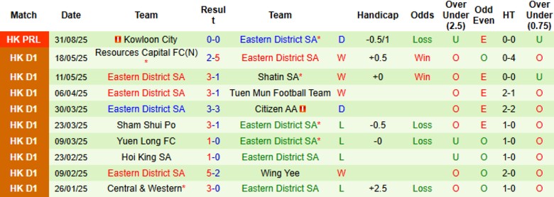 Nhận định, Soi kèo Kowloon City vs Eastern District SA, 19h00 ngày 3/9: Điểm tựa sân nhà - Ảnh 4