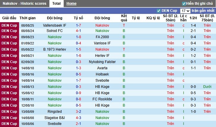 Nhận định, Soi kèo Nakskov vs Hellerup, 23h30 ngày 02/09: Khó có bất ngờ - Ảnh 2