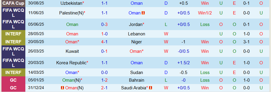 Nhận định, Soi kèo Oman vs Kyrgyzstan, 19h00 ngày 2/9: Phá vỡ cái dớp - Ảnh 2