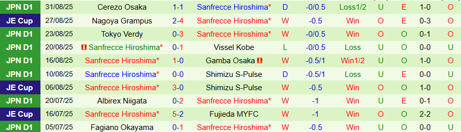 Nhận định, Soi kèo Shonan Bellmare vs Sanfrecce Hiroshima, 17h00 ngày 3/9: Chủ nhà yếu đuối - Ảnh 1