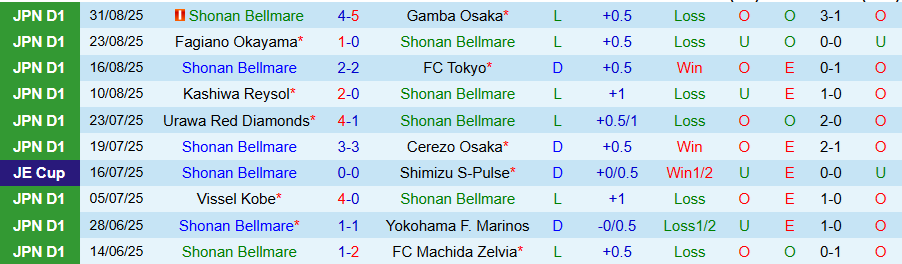 Nhận định, Soi kèo Shonan Bellmare vs Sanfrecce Hiroshima, 17h00 ngày 3/9: Chủ nhà yếu đuối - Ảnh 2