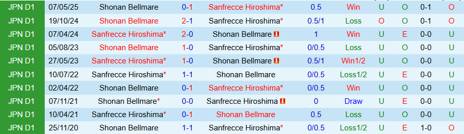 Nhận định, Soi kèo Shonan Bellmare vs Sanfrecce Hiroshima, 17h00 ngày 3/9: Chủ nhà yếu đuối - Ảnh 3