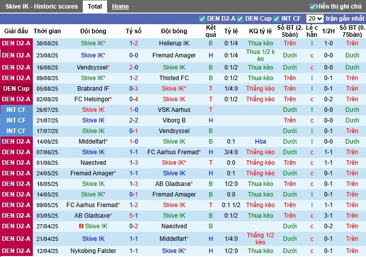 Nhận định, Soi kèo Skive vs Kolding, 0h ngày 03/09: Sức mạnh vượt trội - Ảnh 3