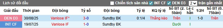 Nhận định, Soi kèo Sundby vs Vanlose, 0h ngày 03/09: Thế trận khó đoán - Ảnh 2