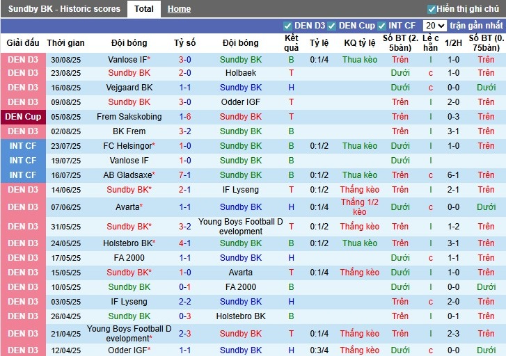 Nhận định, Soi kèo Sundby vs Vanlose, 0h ngày 03/09: Thế trận khó đoán - Ảnh 3