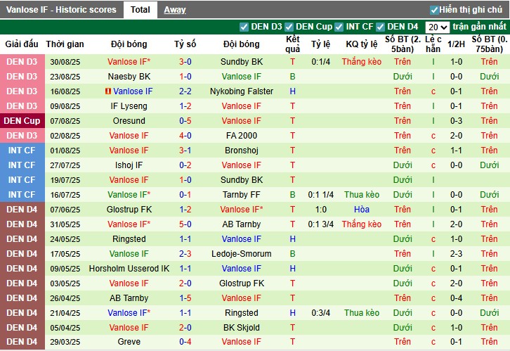 Nhận định, Soi kèo Sundby vs Vanlose, 0h ngày 03/09: Thế trận khó đoán - Ảnh 4