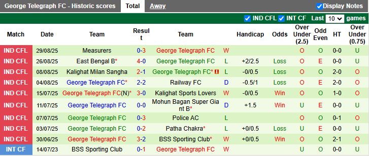 Nhận định, Soi kèo Suruchi Sangha vs George Telegraph 16h30 ngày 2/9: Bám đuổi ngôi đầu - Ảnh 2