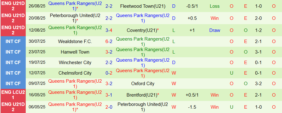 Nhận định, Soi kèo U21 Barnsley vs U21 QPR, 19h00 ngày 2/9: Khó cưỡng - Ảnh 1