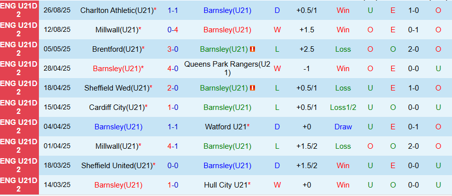 Nhận định, Soi kèo U21 Barnsley vs U21 QPR, 19h00 ngày 2/9: Khó cưỡng - Ảnh 2