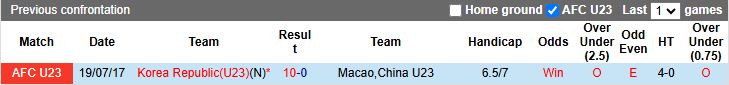 Nhận định, Soi kèo U23 Hàn Quốc vs U23 Macao 15h30 ngày 3/9: Khác biệt đẳng cấp - Ảnh 1