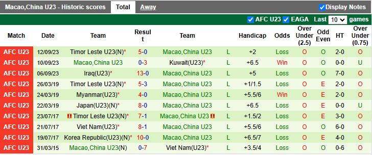 Nhận định, Soi kèo U23 Hàn Quốc vs U23 Macao 15h30 ngày 3/9: Khác biệt đẳng cấp - Ảnh 3