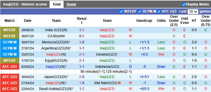 Nhận định, Soi kèo U23 Iraq vs U23 Pakistan 16h00 ngày 3/9: Phô diễn sức mạnh - Ảnh 1
