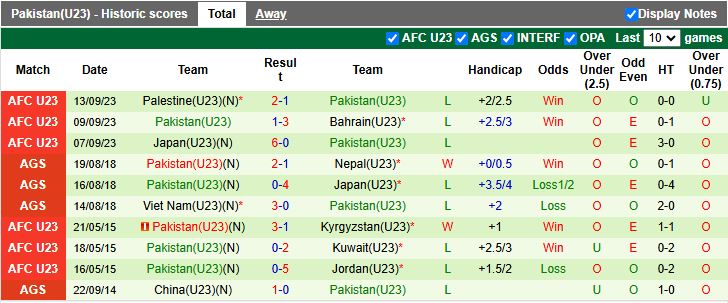 Nhận định, Soi kèo U23 Iraq vs U23 Pakistan 16h00 ngày 3/9: Phô diễn sức mạnh - Ảnh 2