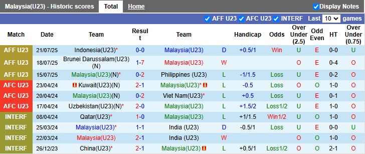 Nhận định, Soi kèo U23 Malaysia vs U23 Lebanon 16h00 ngày 3/9: Thắng lợi vất vả - Ảnh 2